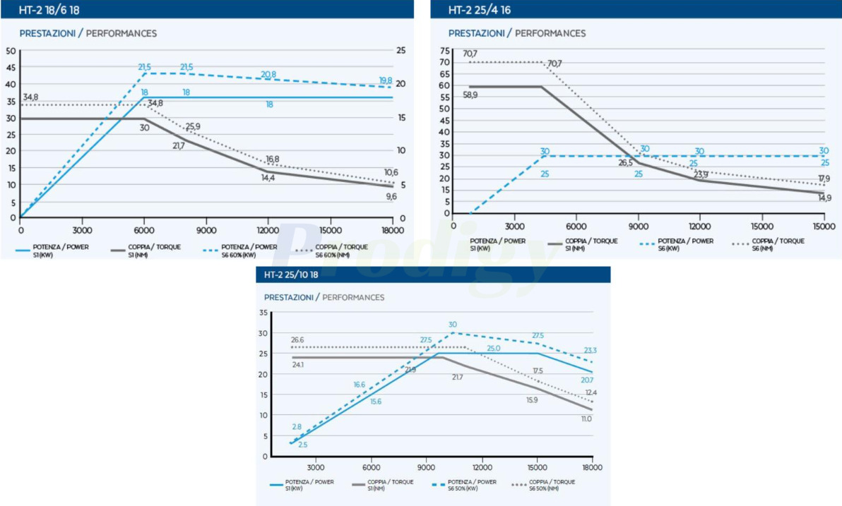 HITECO Electric Spindle PTHTHT 3C SERIES - HEAVY DUTY LINE