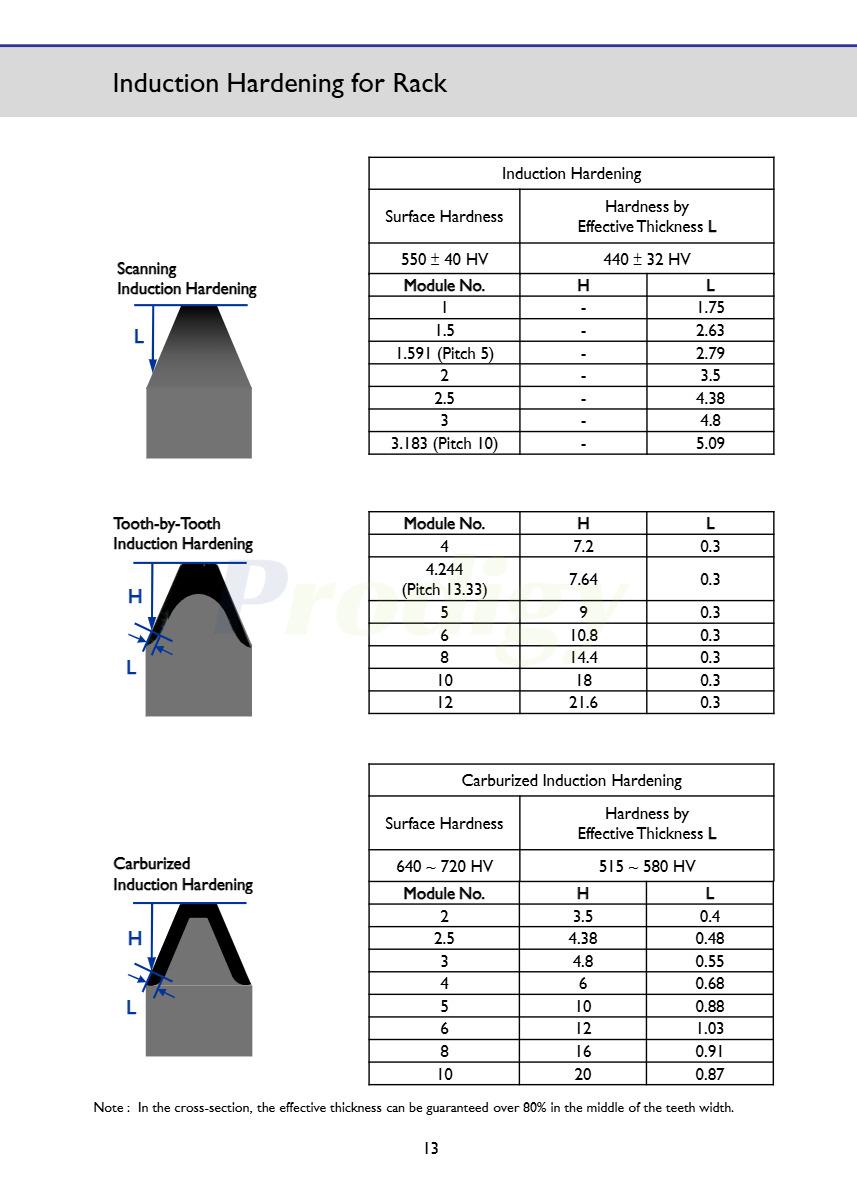 rack introduction hardening