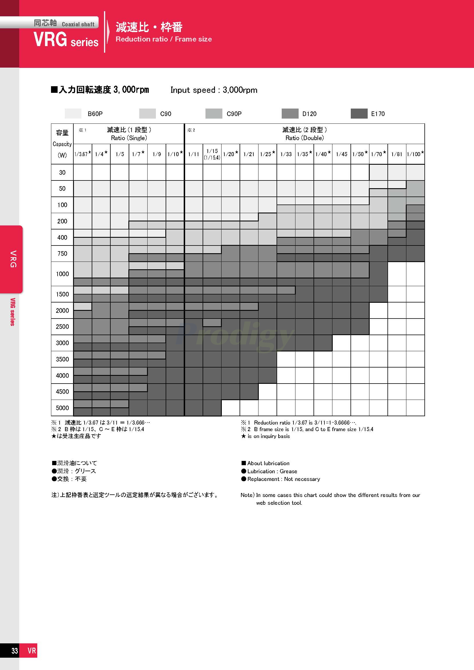 NIDEC Gearbox ABLE Reducers VRG Series