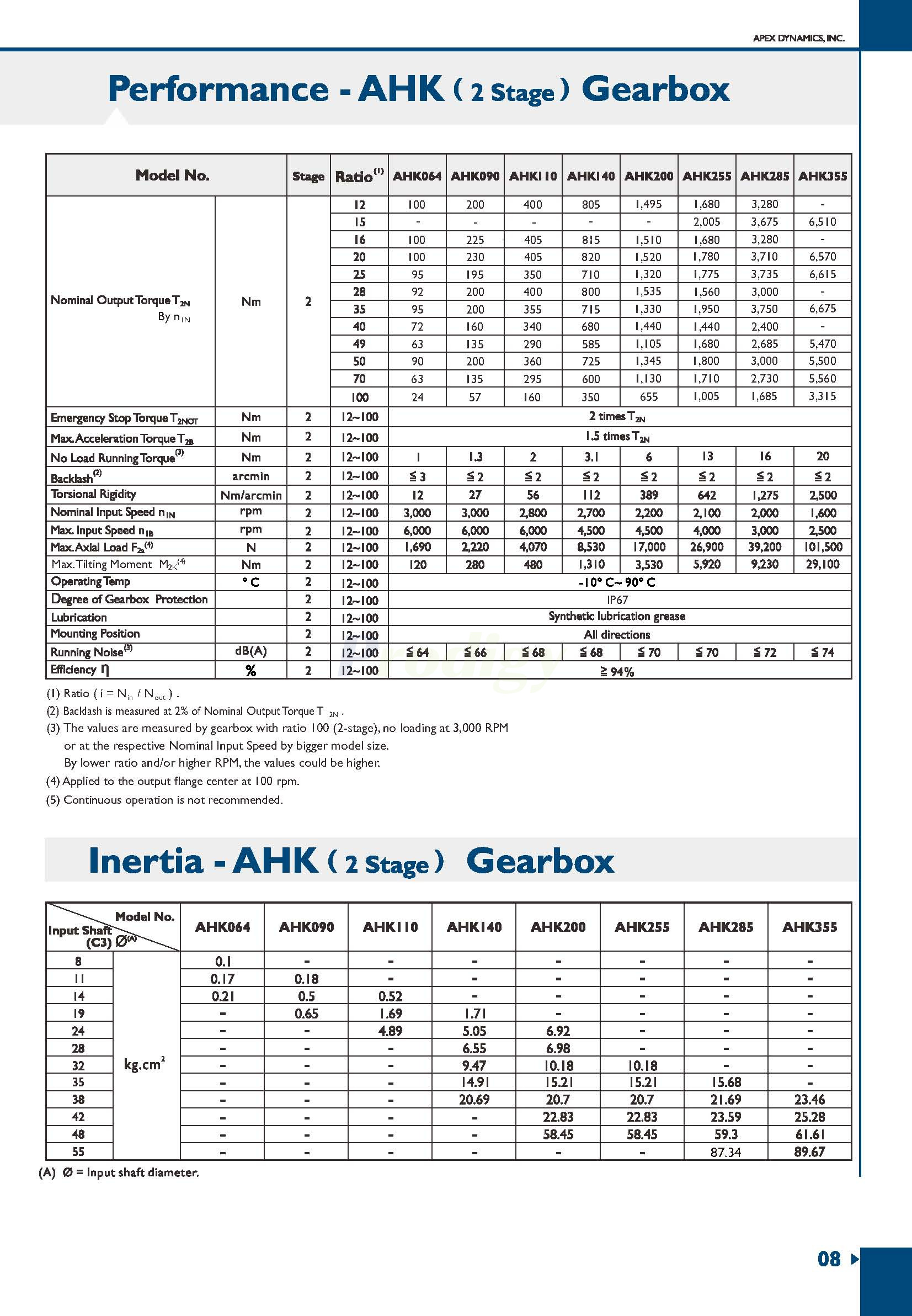 Apex Dynamics AH/AHK Series Planetary Gearbox