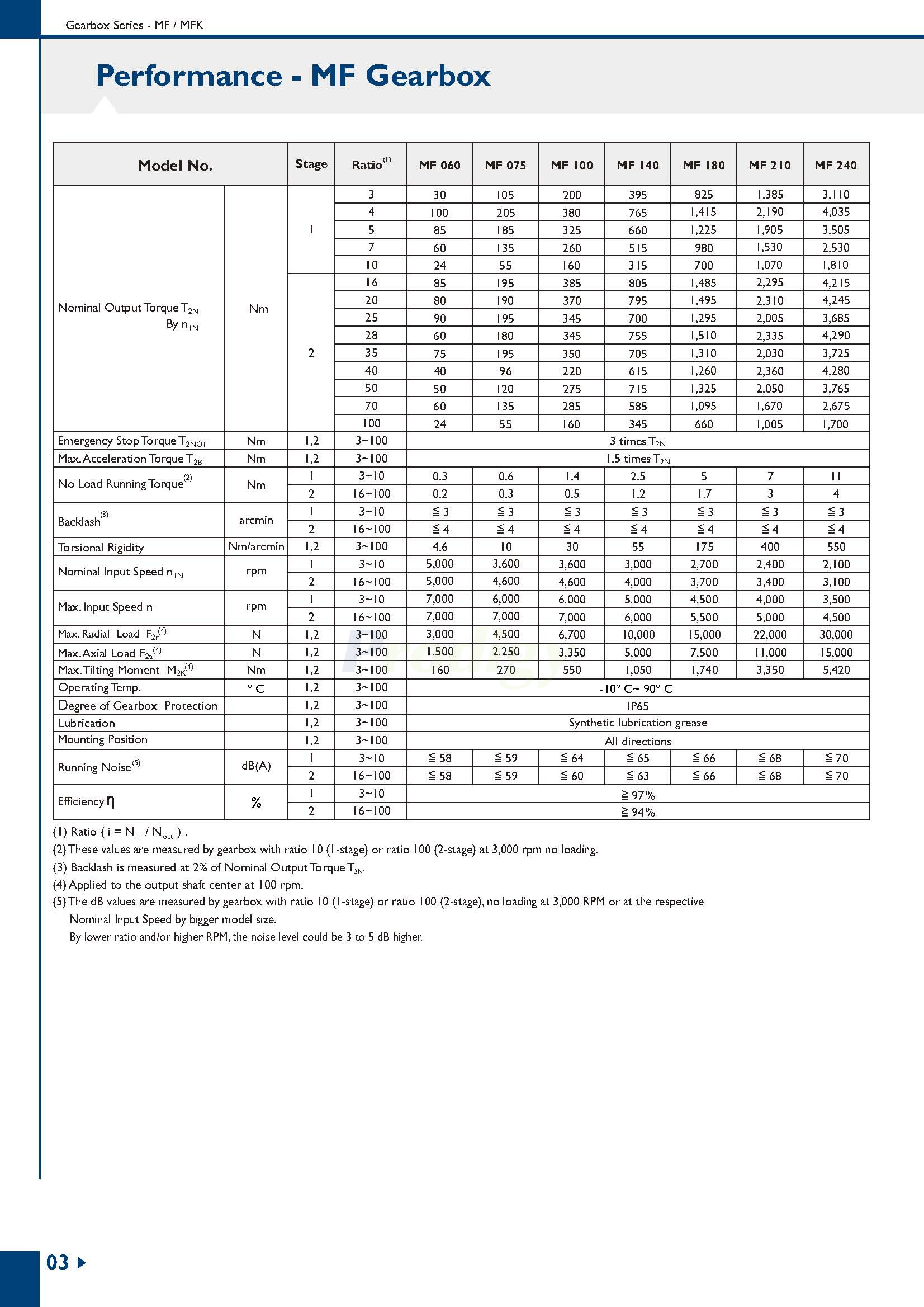 Apex Dynamics MF/MFK Series Planetary Gearbox